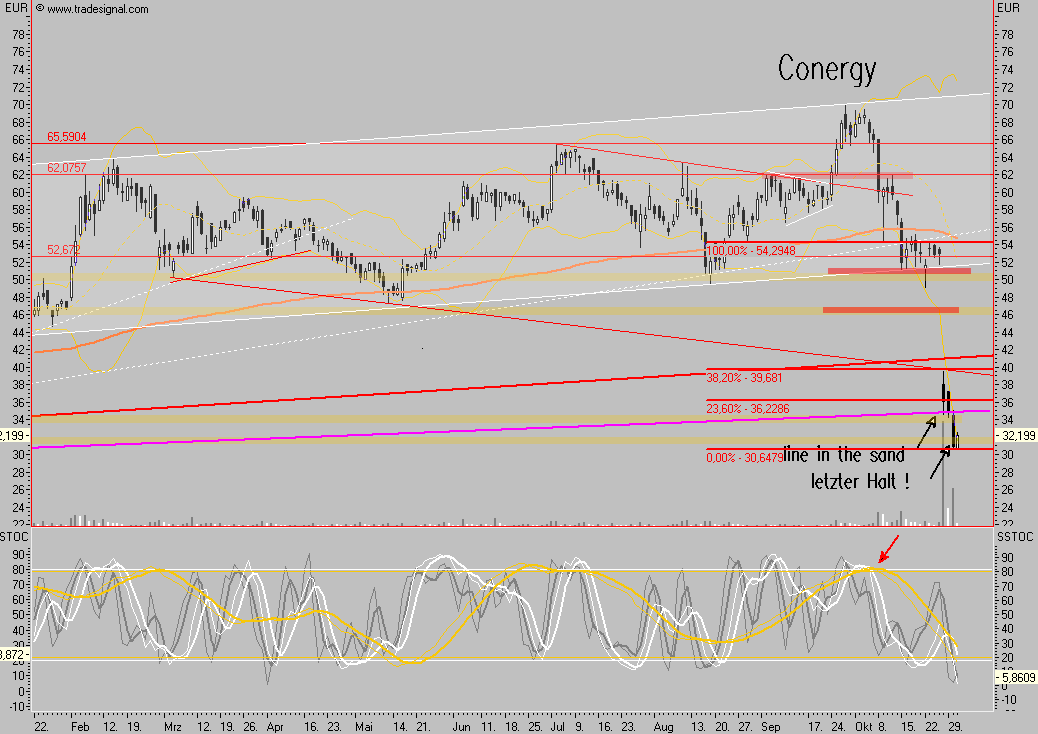 Conergy - nach Korrektur weiteres Potential 128724