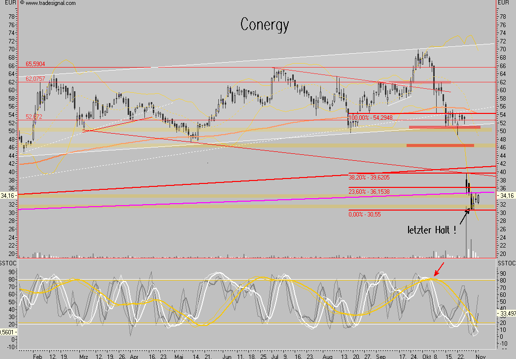 Conergy - nach Korrektur weiteres Potential 129181