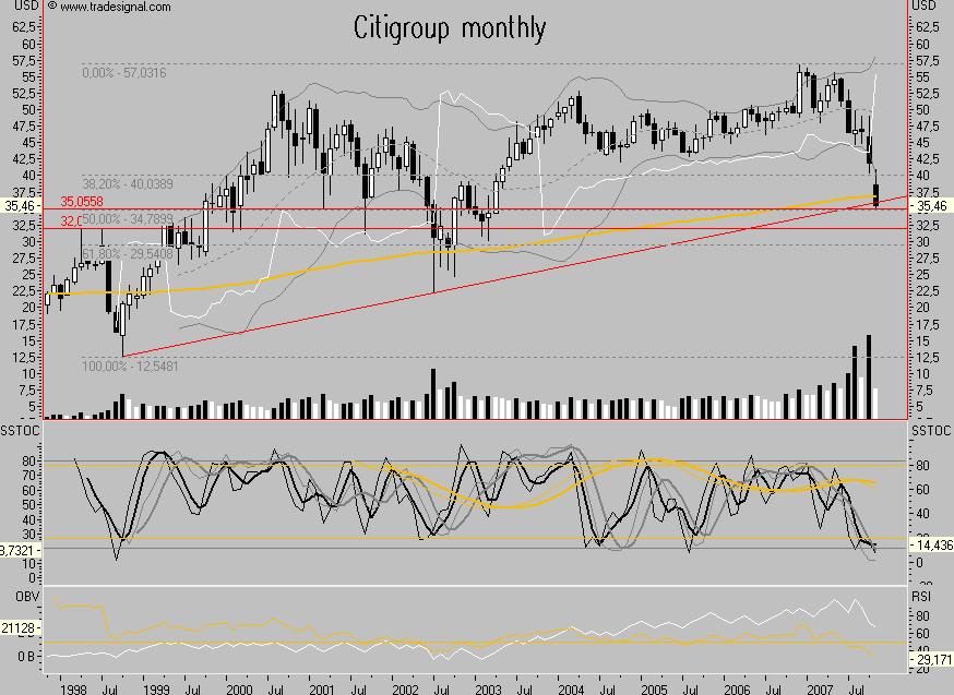 Citigoup - wann einsteigen ? 129539