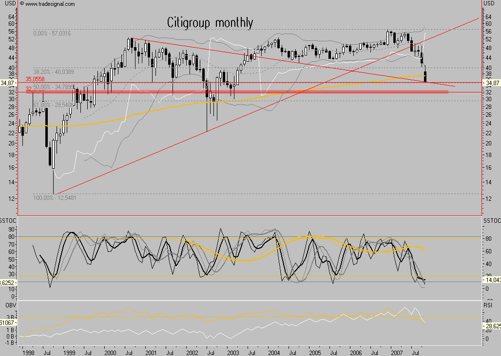 Citigoup - wann einsteigen ? 129718