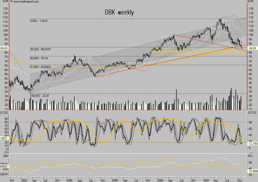 Dax-Financials charttechn. Standortbestimmung 129879