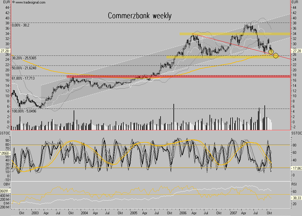 Dax-Financials charttechn. Standortbestimmung 129883