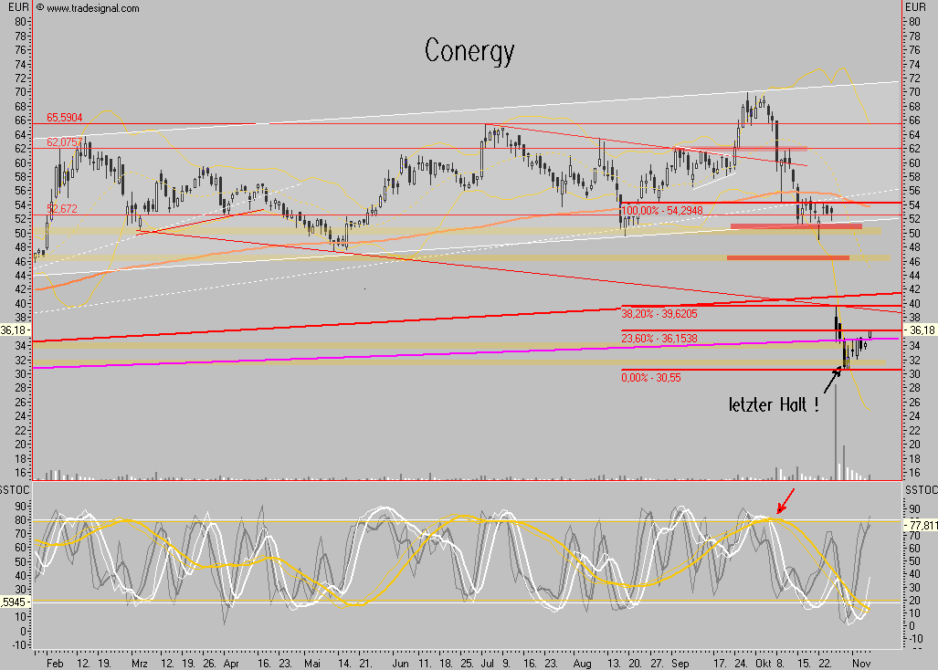 Conergy - nach Korrektur weiteres Potential 129942