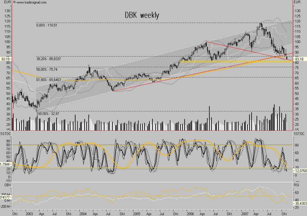 Dax-Financials charttechn. Standortbestimmung 130126