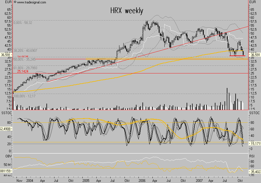 Dax-Financials charttechn. Standortbestimmung 130132