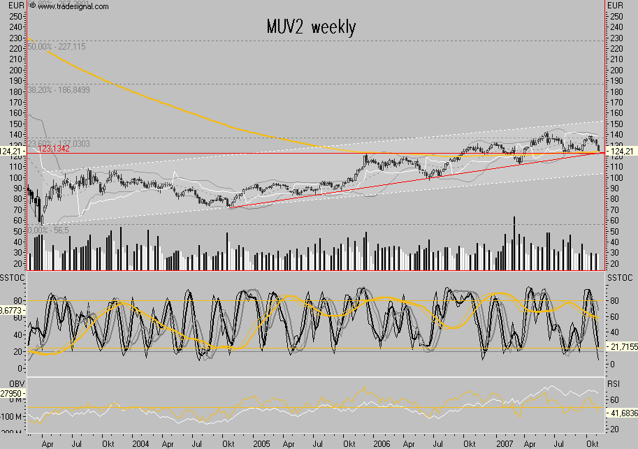 Dax-Financials charttechn. Standortbestimmung 130147