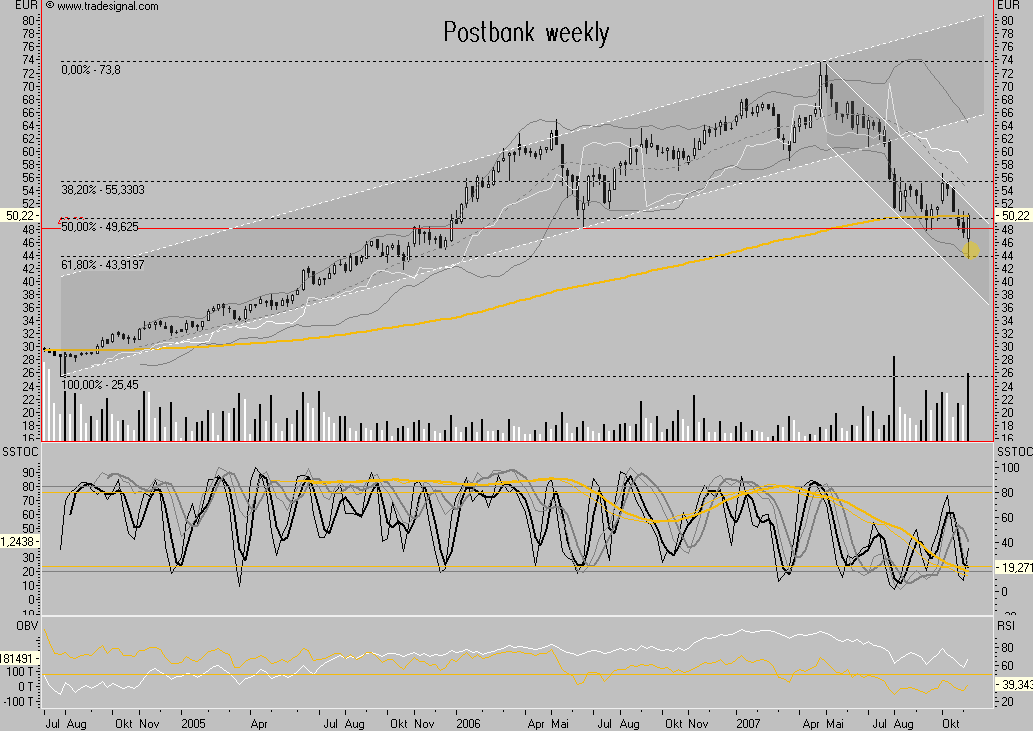 Dax-Financials charttechn. Standortbestimmung 130209