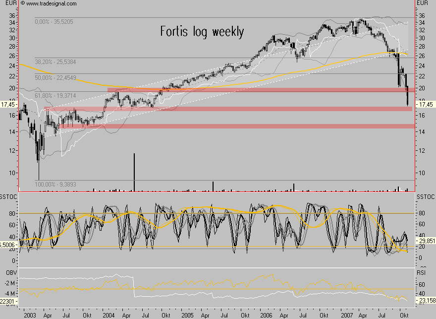 Dax-Financials charttechn. Standortbestimmung 130528