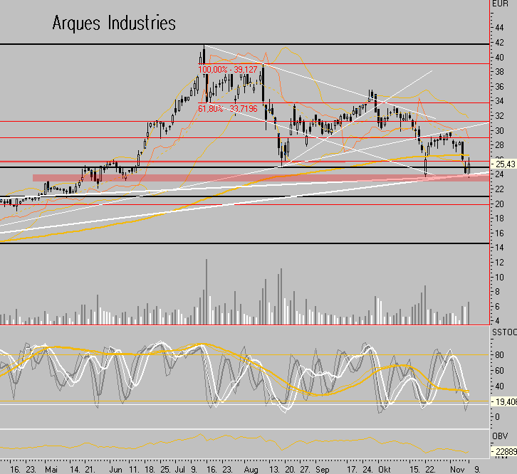 Arques 2006, wieder ein erfolgreiches Jahr 130591