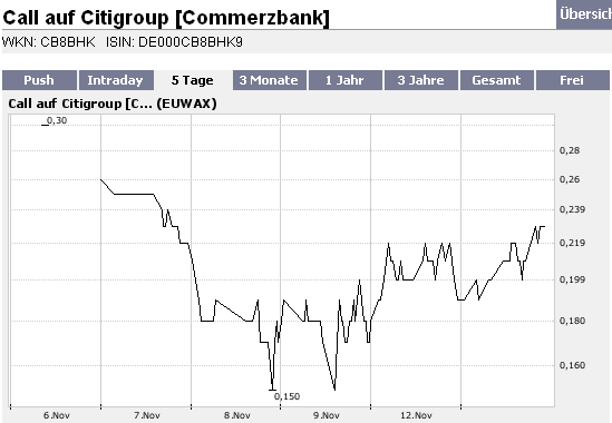 Citigoup - wann einsteigen ? 131016