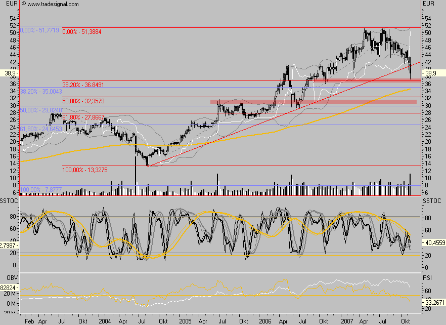 Dax-Einzelwertetrading KW 04 131573