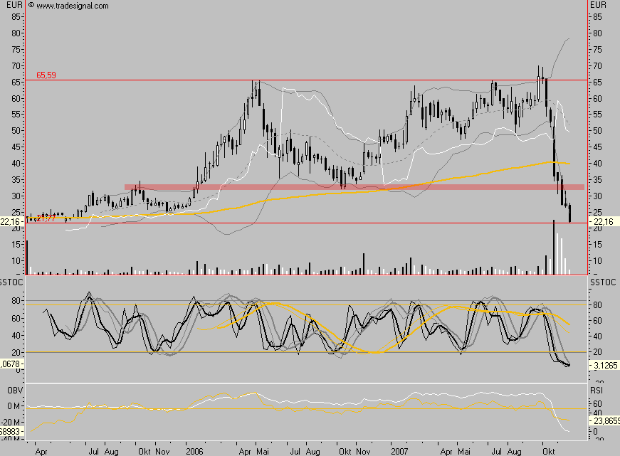Conergy - nach Korrektur weiteres Potential 131818