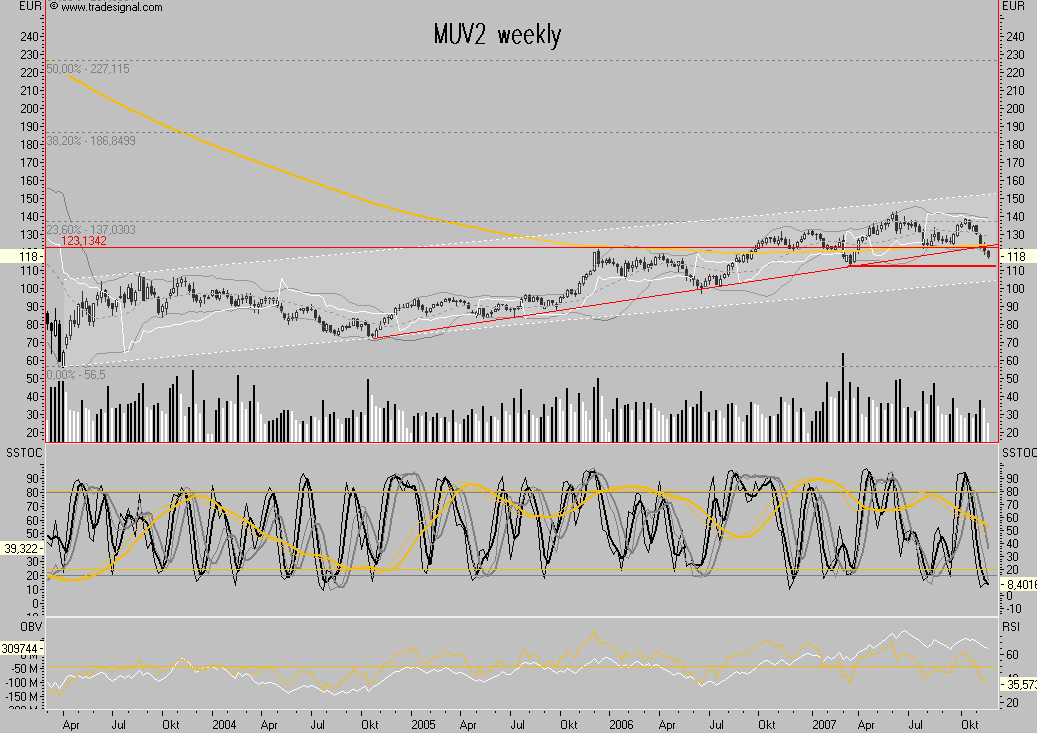 Dax-Financials charttechn. Standortbestimmung 132208