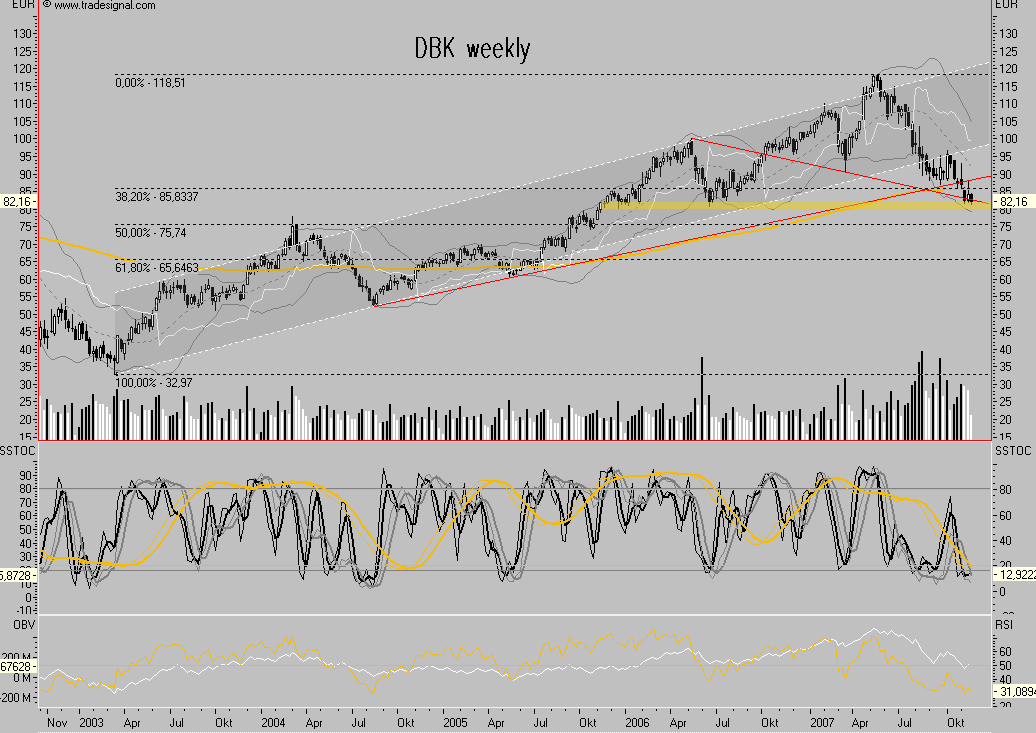 Dax-Financials charttechn. Standortbestimmung 132305