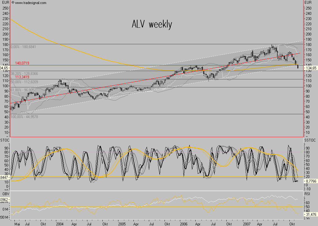 Dax-Financials charttechn. Standortbestimmung 132306