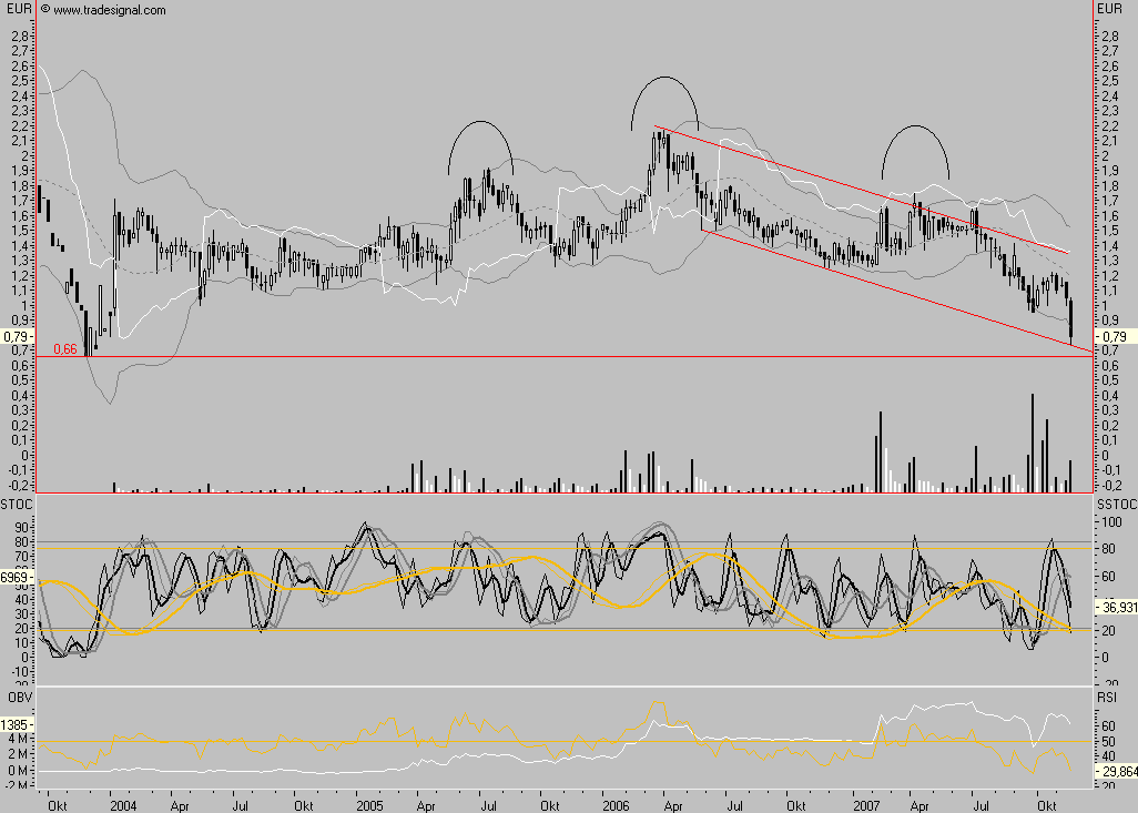 Chartcheck - Pixelpark AG 132492