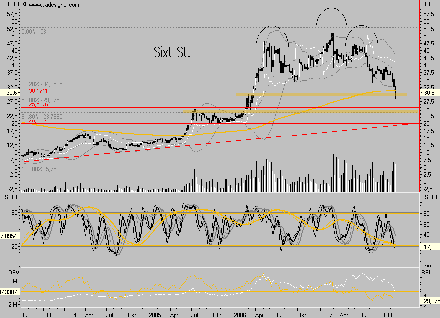 SIXT (723132/723133) - ewiges Wachstum? 132523