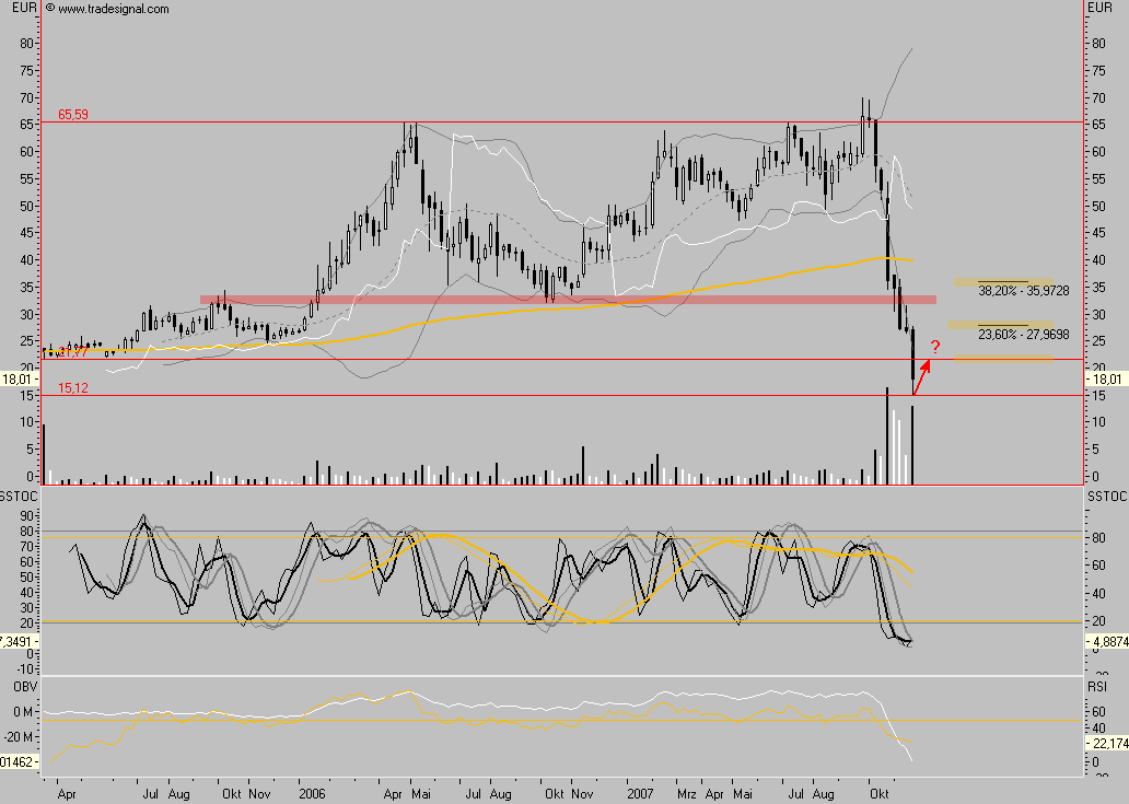 Conergy - nach Korrektur weiteres Potential 132641