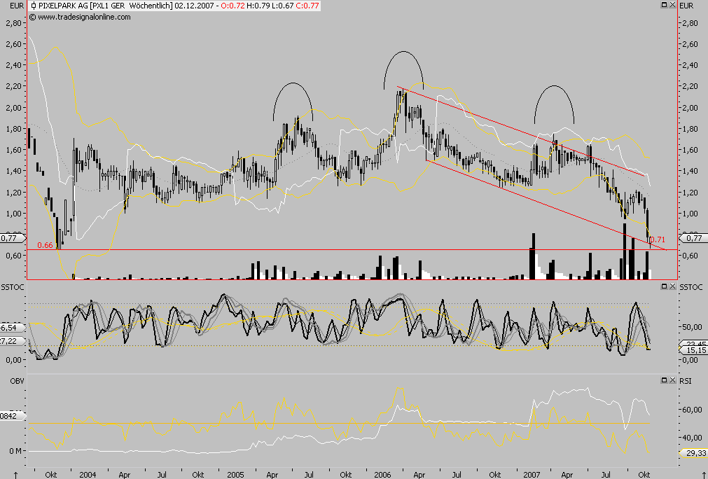 Chartcheck - Pixelpark AG 133963