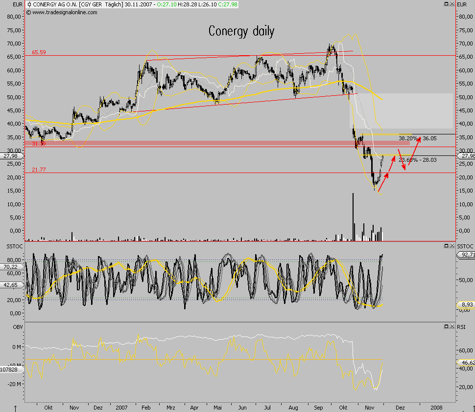 Conergy - nach Korrektur weiteres Potential 134083