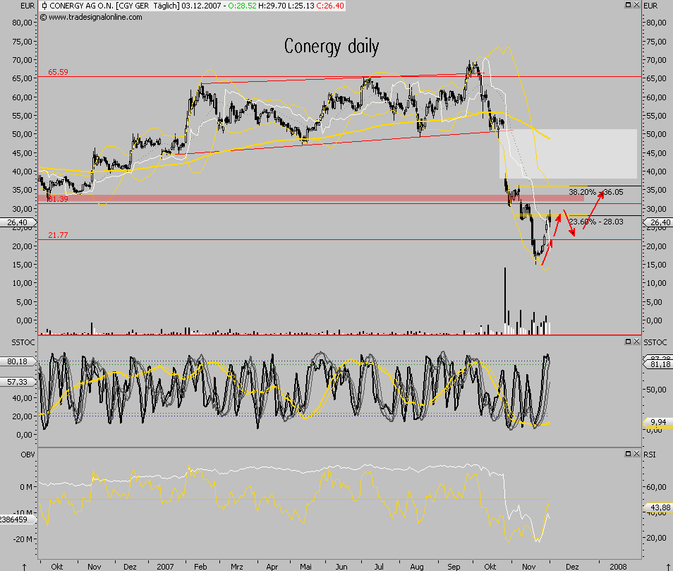 Conergy - nach Korrektur weiteres Potential 134447