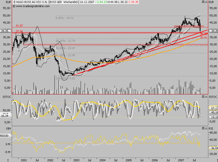Hugo Boss,Brilliante Idee nur Kurs will nach unten 136823