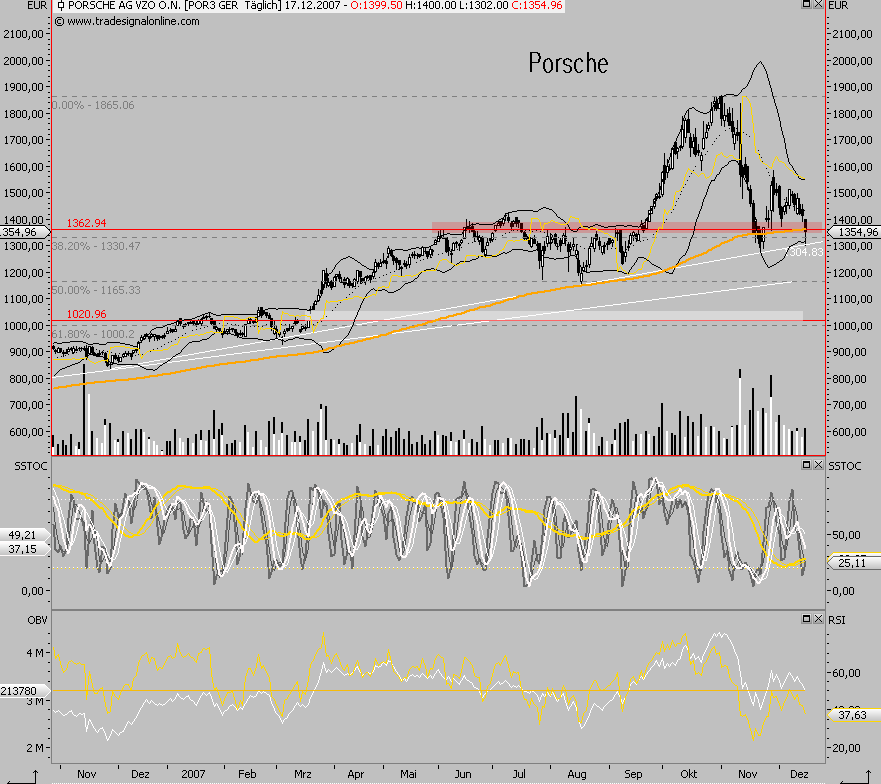 Bei diesen Kursen Porsche kaufen?? 137095