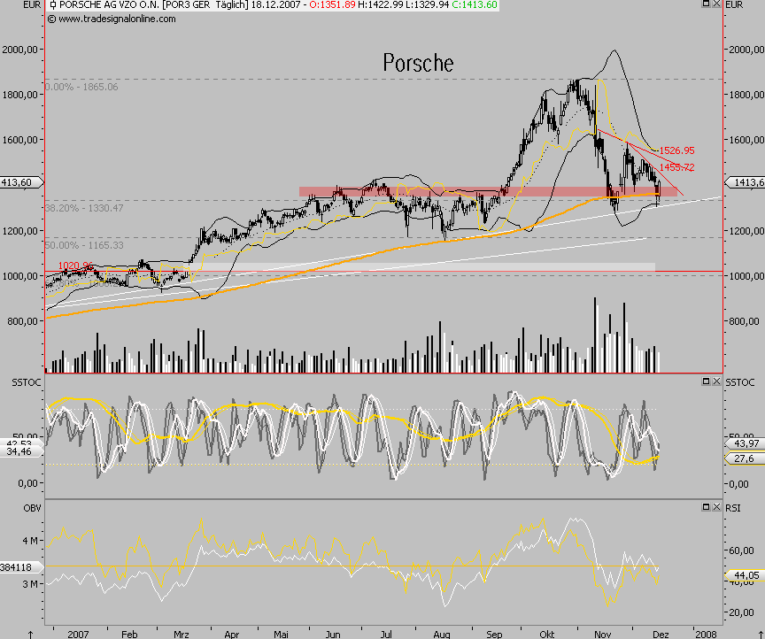 Bei diesen Kursen Porsche kaufen?? 137310