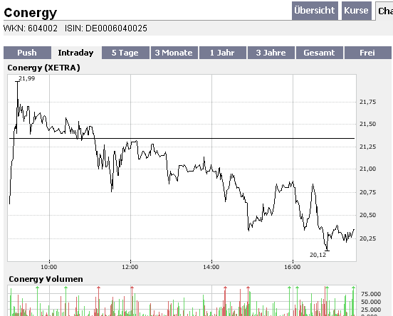 Conergy - nach Korrektur weiteres Potential 137392