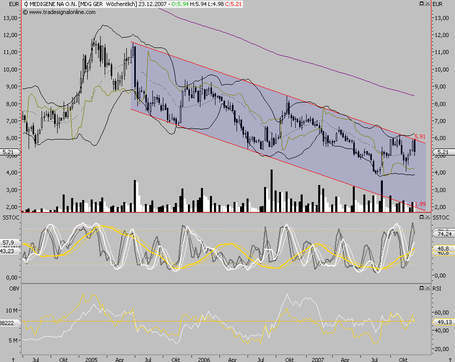Medigene - der Boden scheint gefünden 137993