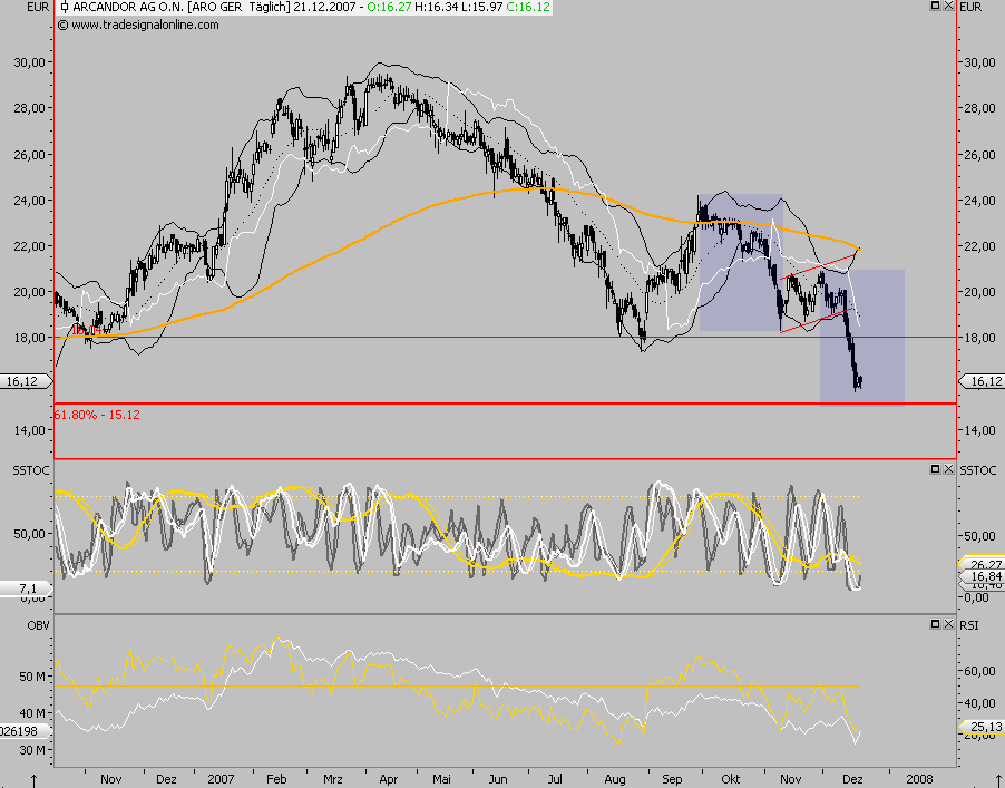 Arcandor AG Kursziel 40 €+x 137988