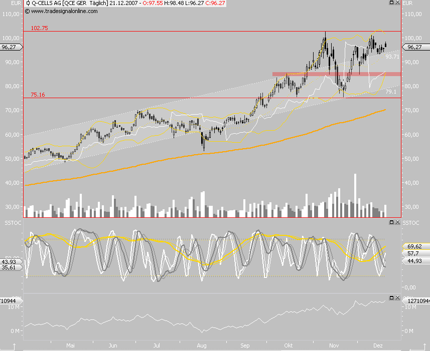 Q-Cells - der Haupttrend hält, der Abwärtstrend 137997