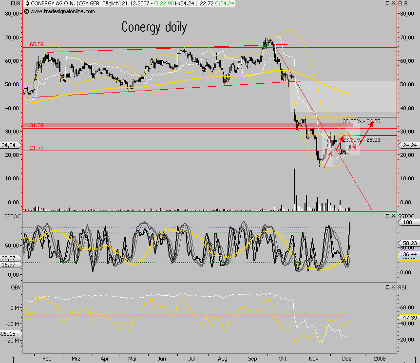 Conergy - nach Korrektur weiteres Potential 138073