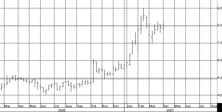100 % Anstieg binnen 12 Monaten ab jetzt 91641