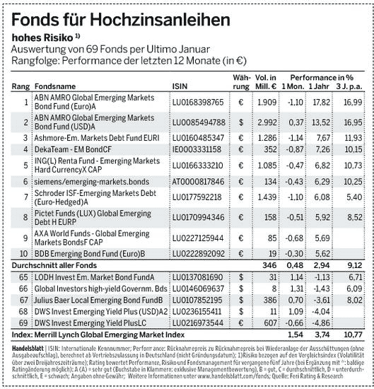 Spekulieren mit Zinsprodukten 85828