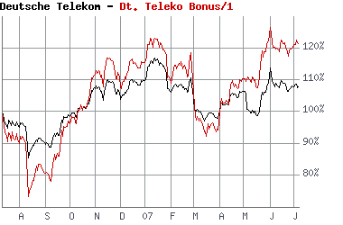 Comeback der Deutschen Telekom 107921