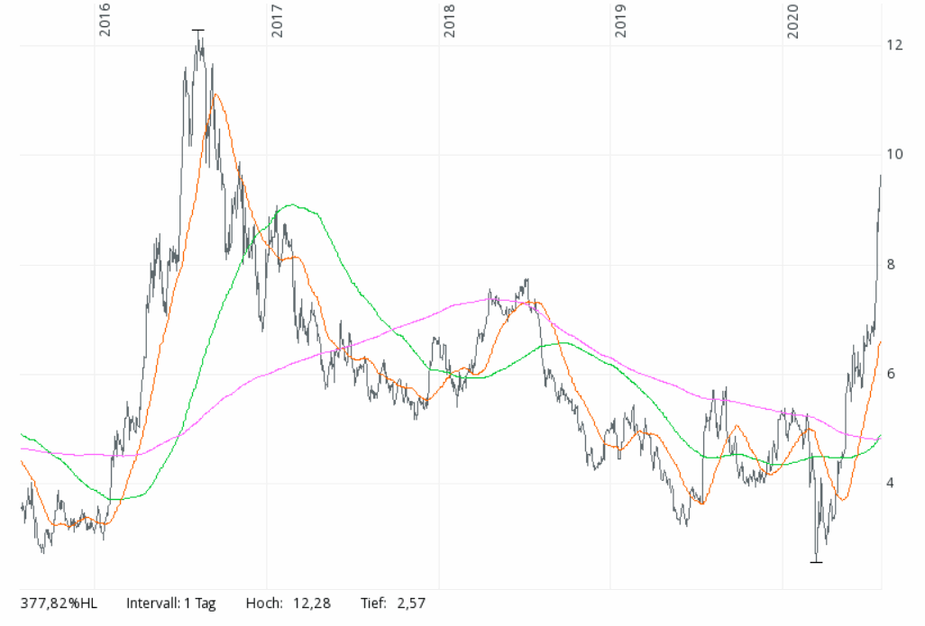 Die besten Gold-/Silberminen auf der Welt 1192812