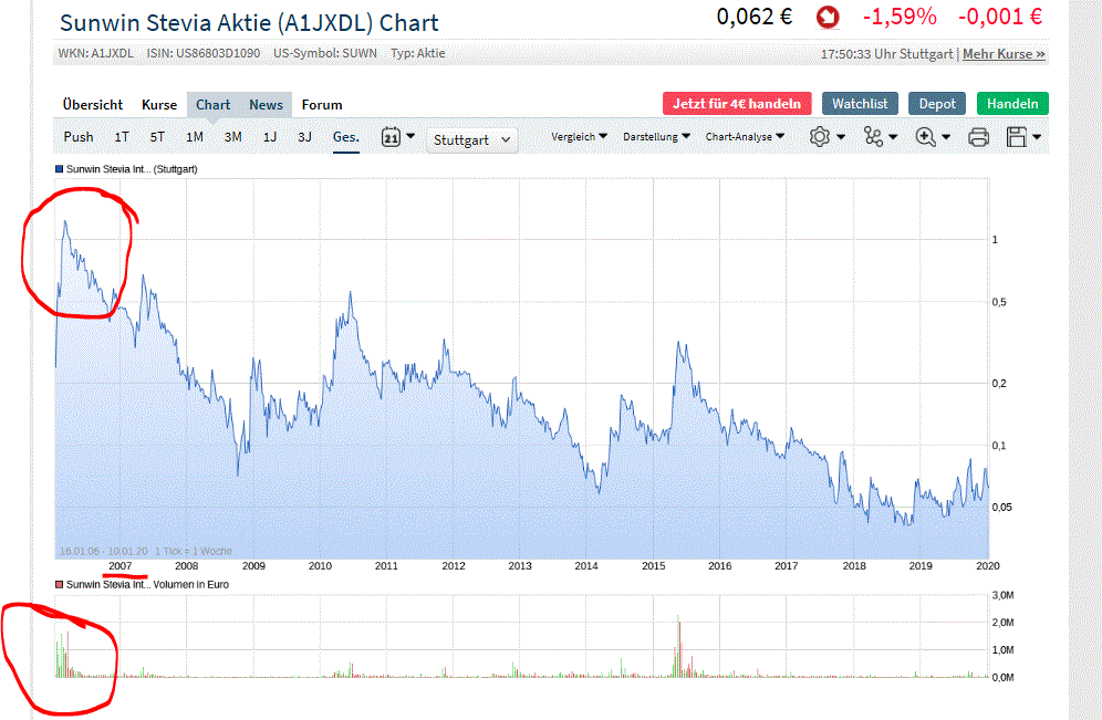 Ab hier geht ´s nach oben - Sunwin - Stevia 1153062