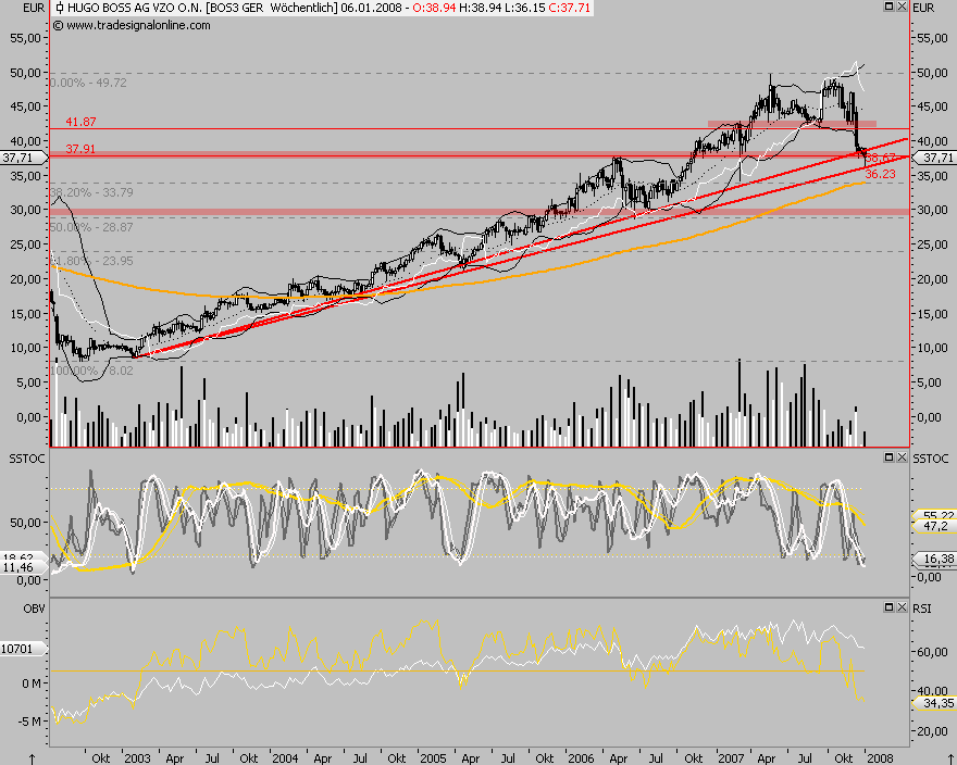 Hugo Boss,Brilliante Idee nur Kurs will nach unten 139560