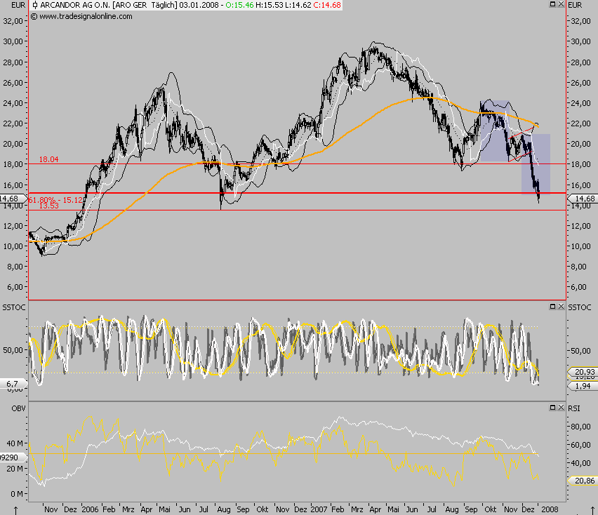 Arcandor AG Kursziel 40 €+x 139561