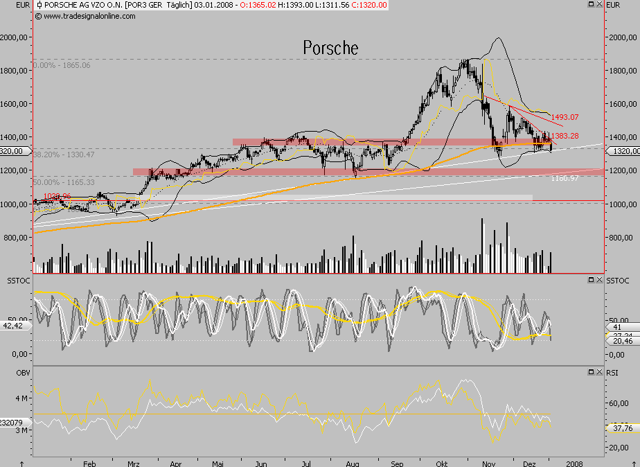 Bei diesen Kursen Porsche kaufen?? 139562