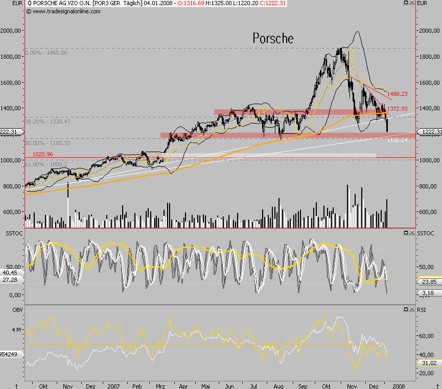 Bei diesen Kursen Porsche kaufen?? 139724