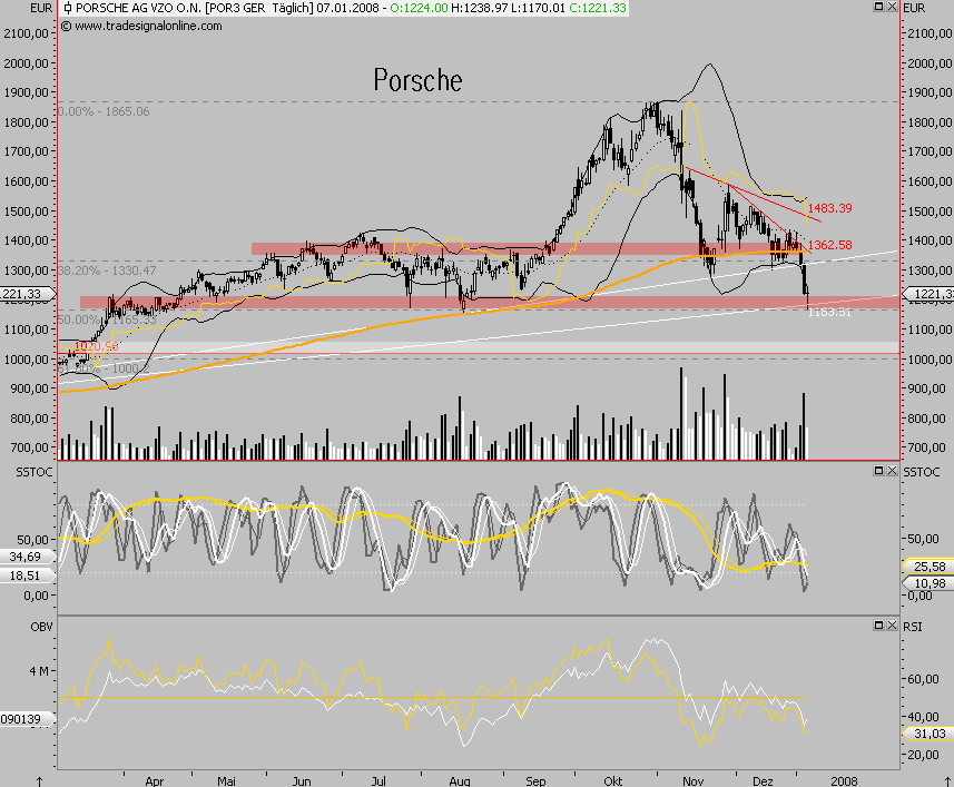 Bei diesen Kursen Porsche kaufen?? 140142