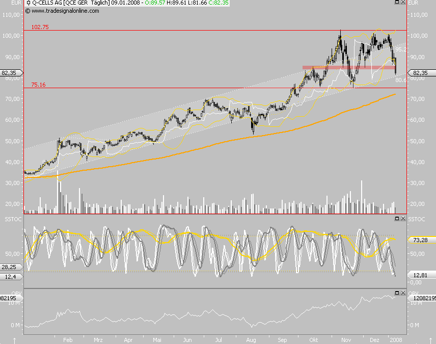 Q-Cells - der Haupttrend hält, der Abwärtstrend 140624