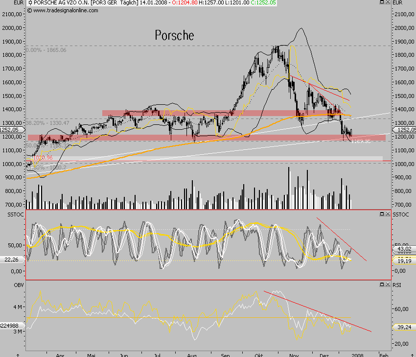 Bei diesen Kursen Porsche kaufen?? 141634