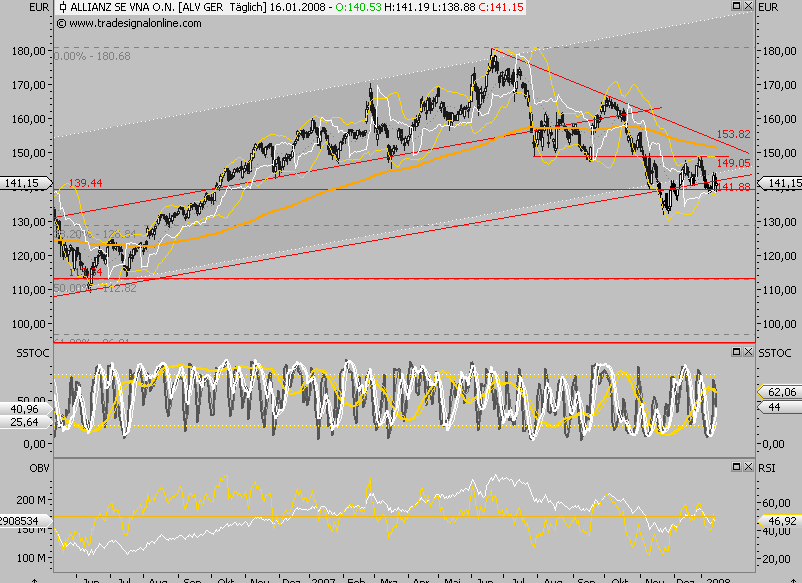Dax-Financials charttechn. Standortbestimmung 142075