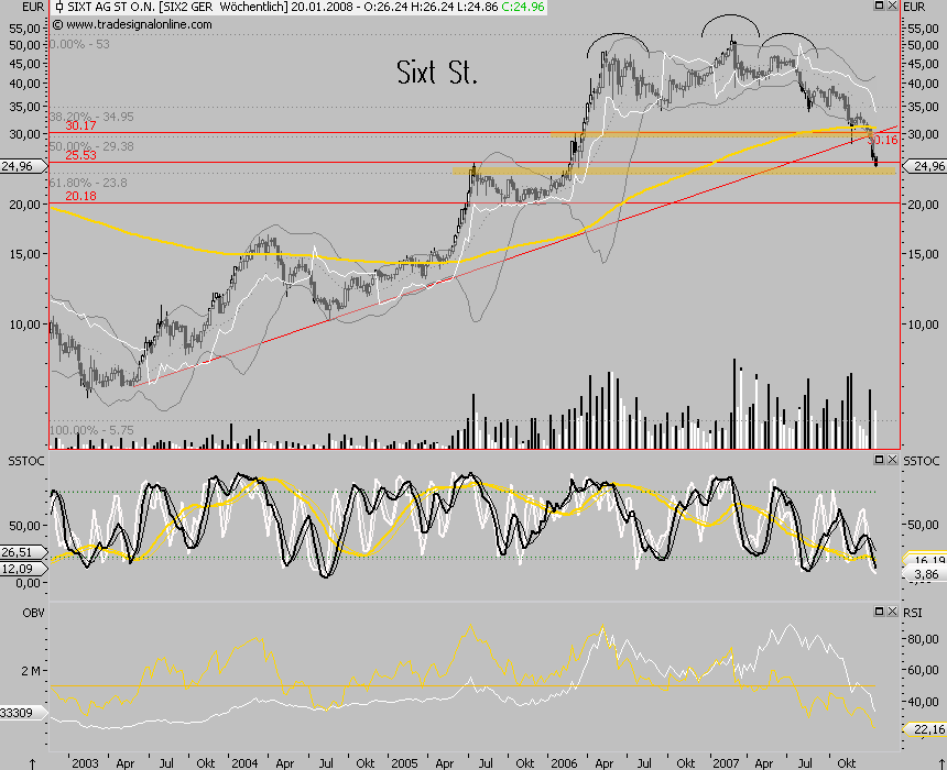 SIXT (723132/723133) - ewiges Wachstum? 142219