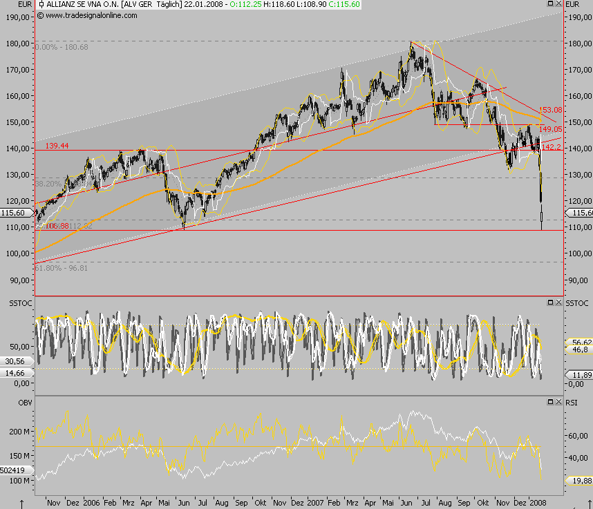 Dax-Financials charttechn. Standortbestimmung 143247