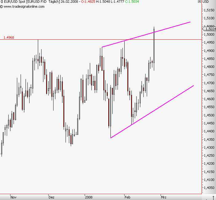 Das Bärengebrüll wird schon wieder lauter, 150842