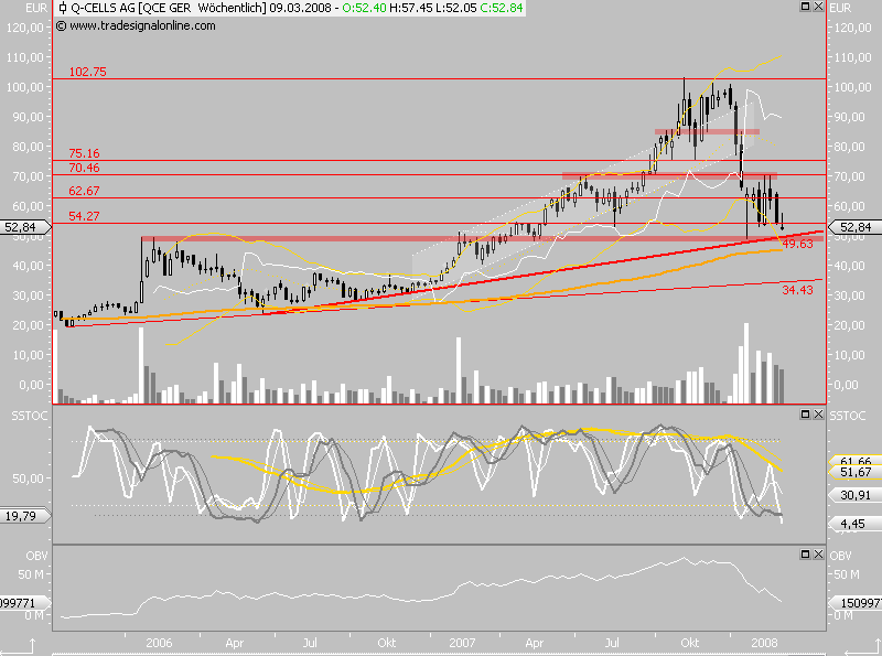 Q-Cells - der Haupttrend hält, der Abwärtstrend 152873
